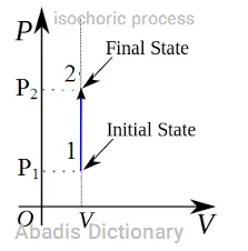 isochoric process